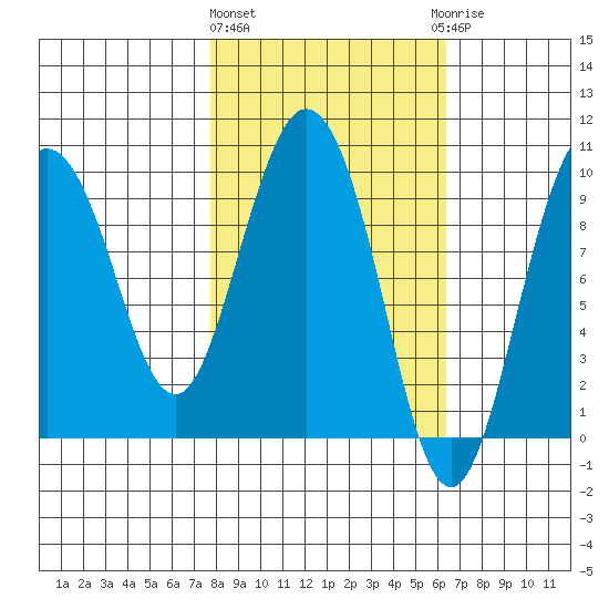 Macleod Harbor tide chart for Monday, March 2, 2026