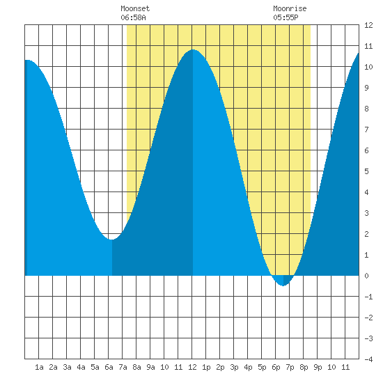 Macleod Harbor tide chart for Monday, March 30, 2026