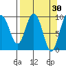 Macleod Harbor tide chart for Monday, March 30, 2026