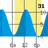 Macleod Harbor tide chart for Tuesday, March 31, 2026