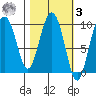 Macleod Harbor tide chart for Tuesday, March 3, 2026