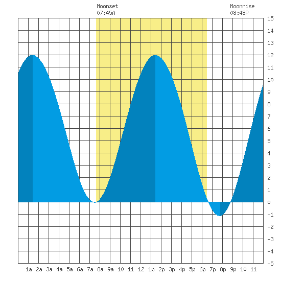 Macleod Harbor tide chart for Wednesday, March 4, 2026