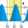 Macleod Harbor tide chart for Wednesday, March 4, 2026