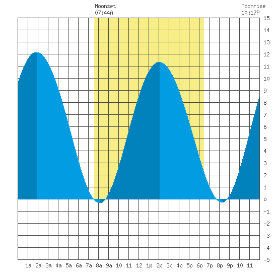 Macleod Harbor tide chart for Thursday, March 5, 2026