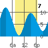 Macleod Harbor tide chart for Saturday, March 7, 2026