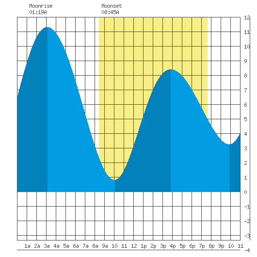 Macleod Harbor tide chart for Sunday, March 8, 2026