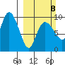 Macleod Harbor tide chart for Sunday, March 8, 2026