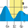 Macleod Harbor tide chart for Monday, March 9, 2026