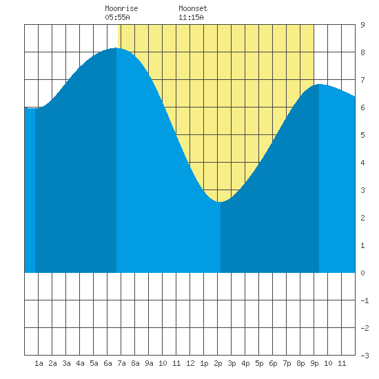 Macleod Harbor tide chart for Friday, April 10, 2026