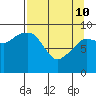 Macleod Harbor tide chart for Friday, April 10, 2026