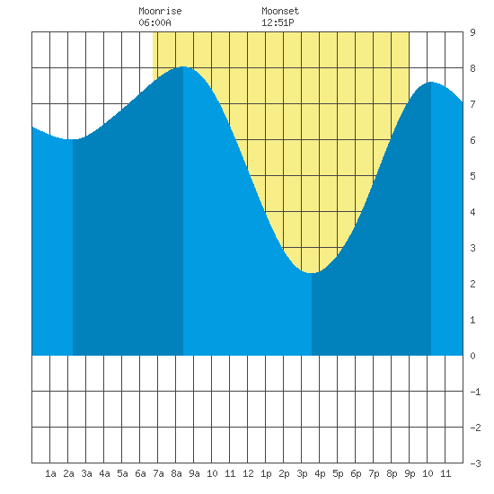 Macleod Harbor tide chart for Saturday, April 11, 2026