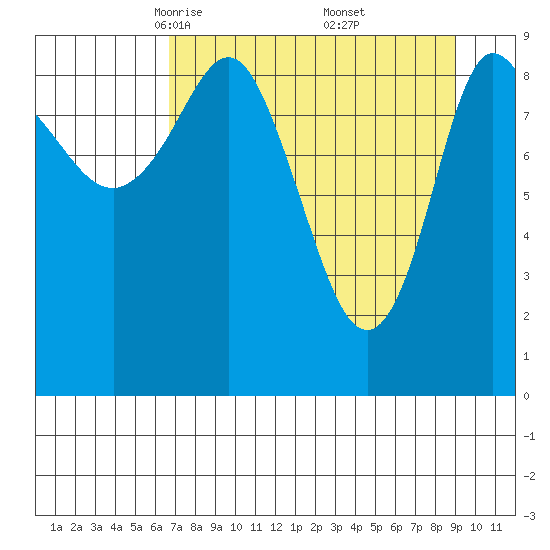 Macleod Harbor tide chart for Sunday, April 12, 2026