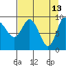 Macleod Harbor tide chart for Monday, April 13, 2026