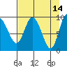 Macleod Harbor tide chart for Tuesday, April 14, 2026