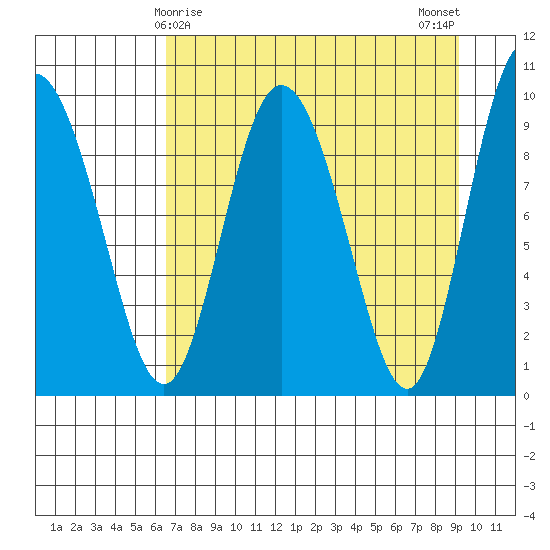 Macleod Harbor tide chart for Wednesday, April 15, 2026