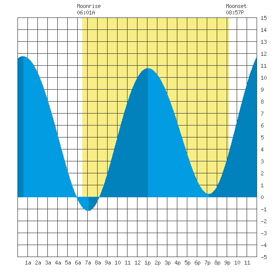 Macleod Harbor tide chart for Thursday, April 16, 2026