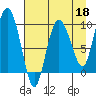 Macleod Harbor tide chart for Saturday, April 18, 2026
