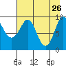 Macleod Harbor tide chart for Sunday, April 26, 2026