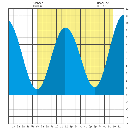 Macleod Harbor tide chart for Tuesday, April 28, 2026