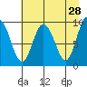 Macleod Harbor tide chart for Tuesday, April 28, 2026