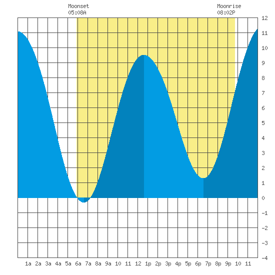 Macleod Harbor tide chart for Wednesday, April 29, 2026