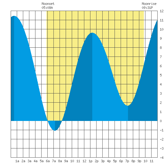 Macleod Harbor tide chart for Thursday, April 30, 2026