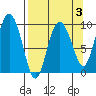 Macleod Harbor tide chart for Friday, April 3, 2026