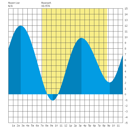 Macleod Harbor tide chart for Saturday, April 4, 2026