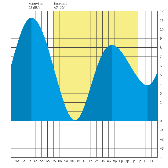 Macleod Harbor tide chart for Monday, April 6, 2026