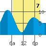 Macleod Harbor tide chart for Tuesday, April 7, 2026