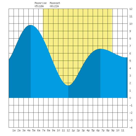 Macleod Harbor tide chart for Wednesday, April 8, 2026
