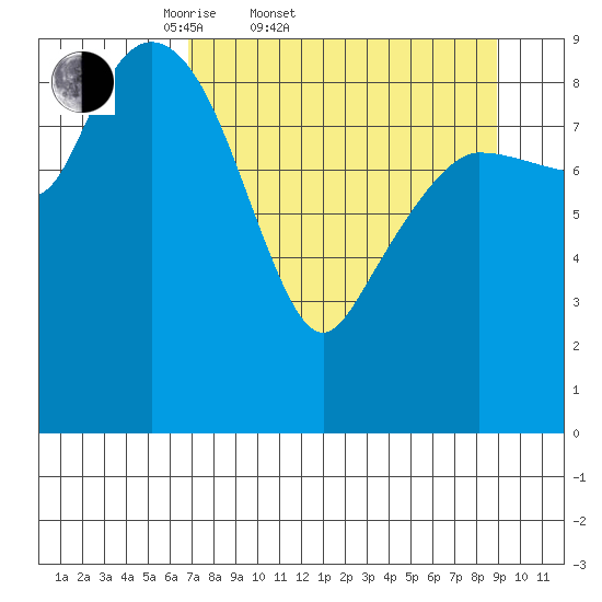 Macleod Harbor tide chart for Thursday, April 9, 2026