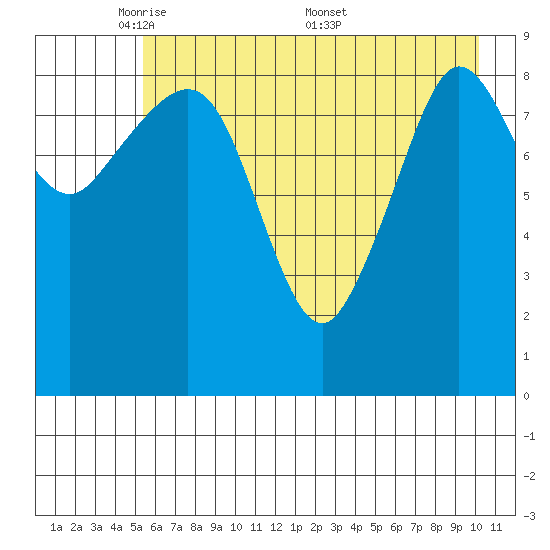 Macleod Harbor tide chart for Sunday, May 10, 2026