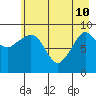 Macleod Harbor tide chart for Sunday, May 10, 2026