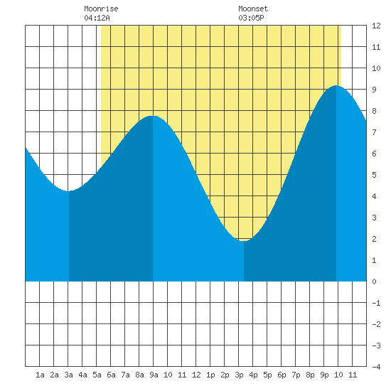 Macleod Harbor tide chart for Monday, May 11, 2026