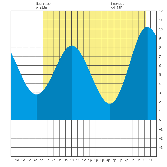 Macleod Harbor tide chart for Tuesday, May 12, 2026