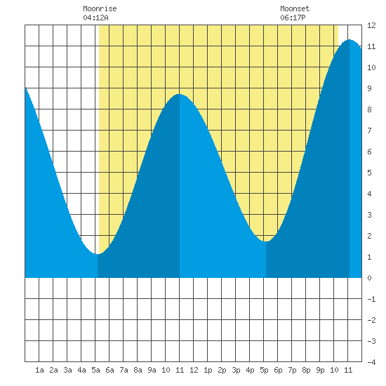 Macleod Harbor tide chart for Wednesday, May 13, 2026