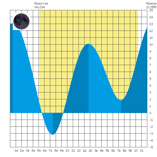 Macleod Harbor tide chart for Saturday, May 16, 2026