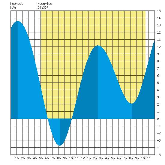 Macleod Harbor tide chart for Sunday, May 17, 2026