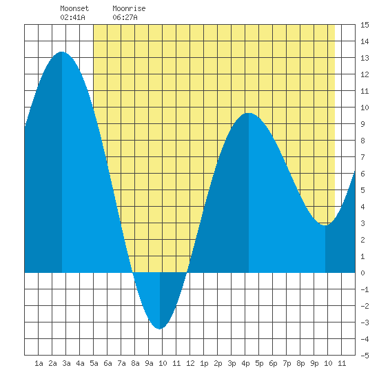 Macleod Harbor tide chart for Tuesday, May 19, 2026