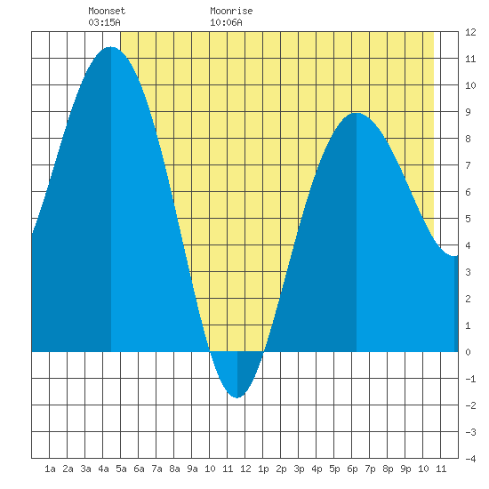 Macleod Harbor tide chart for Thursday, May 21, 2026