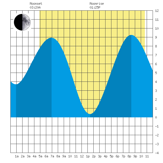 Macleod Harbor tide chart for Saturday, May 23, 2026
