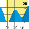 Macleod Harbor tide chart for Thursday, May 28, 2026