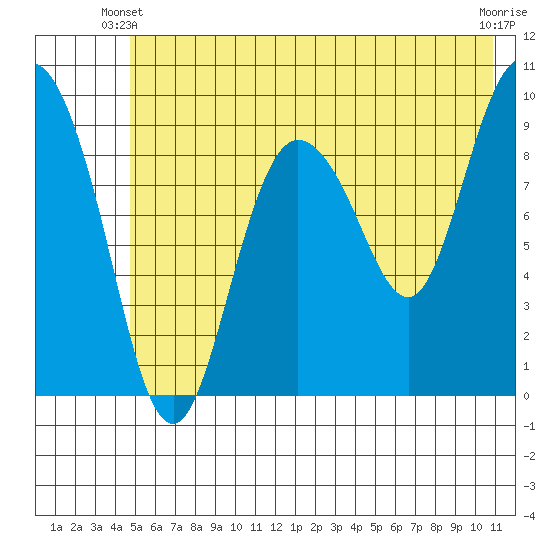 Macleod Harbor tide chart for Friday, May 29, 2026