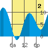Macleod Harbor tide chart for Saturday, May 2, 2026