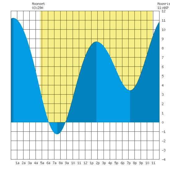 Macleod Harbor tide chart for Saturday, May 30, 2026