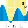 Macleod Harbor tide chart for Sunday, May 3, 2026