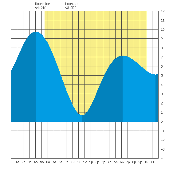 Macleod Harbor tide chart for Thursday, May 7, 2026