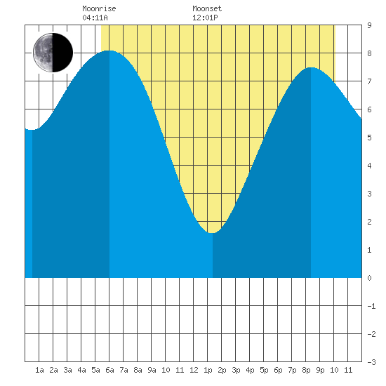 Macleod Harbor tide chart for Saturday, May 9, 2026