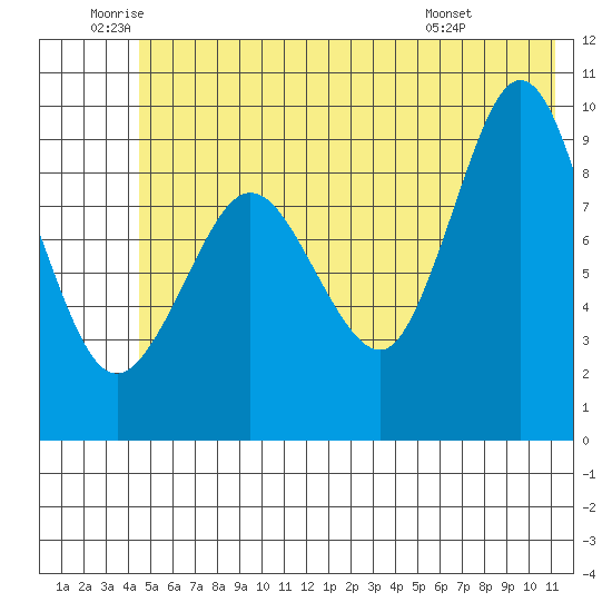 Macleod Harbor tide chart for Wednesday, June 10, 2026